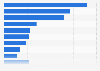 Target industry distribution for chatbot development projects 2016