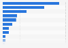 Target messaging platform distribution for chatbot development projects 2016