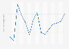 Forecasted U.S. price of natural gas 1980-2025