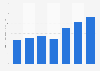 Valor de las transacciones realizadas con tarjeta Irlanda 2011-2017