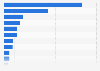 Most effective advertising channels for mosquito services in the U.S. 2016