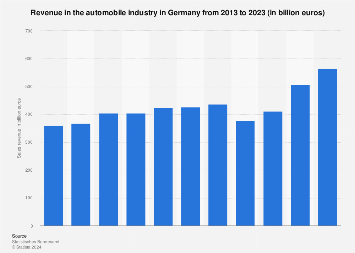 Automobile industry sales in Germany from 2005 to 2017