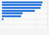 UK: most problematic stages during firms' cross-border online purchasing process 2016