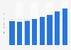 Valor de las transacciones realizadas con tarjeta Portugal 2011-2017