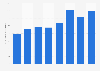 Frais de personnel de la publication de jeux vidéo en France 2009-2016