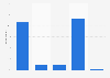 Publisher experience with header bidding in the United Kingdom (UK) 2016