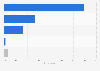 Header bidding container usage by publishers in the United Kingdom (UK) 2016