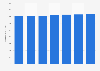 Número de tarjetas de pago emitidas por proveedores locales Estonia 2011-2017