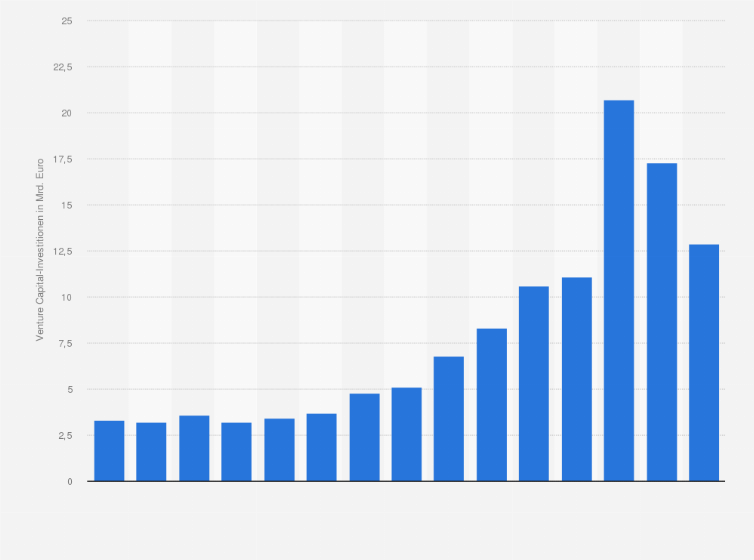 Statistik: Volumen der Venture Capital-Investitionen in Europa von 2009 bis 2023 (in Milliarden Euro)