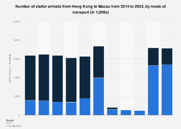 Macau: Visitor Arrivals From Hong Kong By Transport Mode 2020 | Statista
