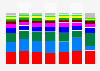 Voting intentions for parliamentary election in Norway May 2019