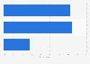 Chatbot communication reasons according to U.S. internet users 2016