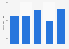 Philippines travel toilet sets imports 2011-2015