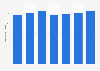 Número de tarjetas de débito emitidas por proveedores locales UE 2011-2017