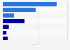 Luxury vehicle sales in Canada - by segment 2018