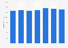 Número de tarjetas de débito emitidas por proveedores locales Bélgica 2011-2017