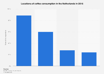 Locations of coffee consumption in the Netherlands in 2016