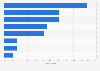 Future challenges expected by PR profession in the United Kingdom (UK) 2016