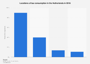Locations of tea consumption in the Netherlands in 2016