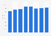 Number of emergency calls to the Swedish Police 2013-2017