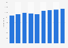 Number of executives at the Swedish Police 2011-2017