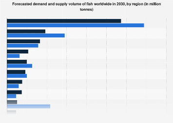 Fish Demand Global fish supply and demand by region, 2030 | Statista