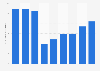 Frais de personnel de la publication de jeux vidéo au Danemark 2008-2016