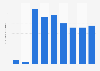 Frais de personnel de la publication de jeux vidéo en Hongrie 2008-2016
