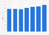Número de tarjetas de débito emitidas por proveedores locales Finlandia 2011-2017