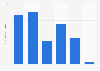 Frais de personnel de la publication de jeux vidéo en Italie 2008-2013