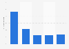 Average annual profit margin of digital agencies in Swede 2011-2015