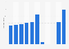Number of visitor arrivals from the Philippines to Macao 2008-2017