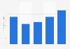 Frais de personnel de la publication de jeux vidéo en Roumanie 2008-2012