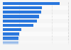 Leading influencers on Instagram in the United Kingdom (UK) 2018, by followers
