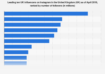 Leading influencers on Instagram in the United Kingdom (UK) 2018, by followers