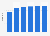 Connected TV user penetration rate in the U.S. 2015-2020