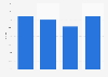 E-commerce turnover growth in Norway 2013-2016