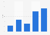 E-commerce turnover growth in Denmark 2013-2016