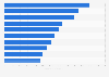 Ranking of streaming media advertisers in Sweden 2016, by ad spending
