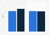 Video ad viewability rate in Turkey 2015-2016, by platform