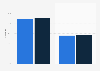 Video ad viewability rate in Italy 2015-2016, by platform