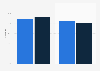 Video ad viewability rate in the Netherlands 2015-2016, by platform