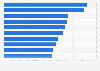 Ranking of internet advertisers in Sweden 2016, by ad spending