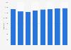 Market value of durable household items sector in Italy from 2012 to 2019 (in million euros)