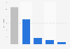 Revenue recorded music export from the Netherlands 2017, by category