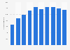 Number of Dutch pop music performances in the Netherlands 2010-2017