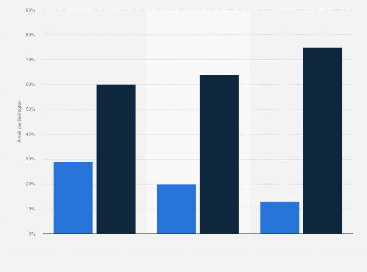 Statistik: Wie zufrieden sind Sie mit der Arbeit der Oppositionsparteien Bündnis 90/ Die Grünen, FDP und AfD in Hessen?