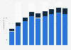 Revenue pop music performances export from the Netherlands 2011-2017, by category