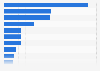 Survey on reasons for throwing away food in Norway 2015