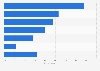 Survey on interest in buying products with selected labels in Norway 2015